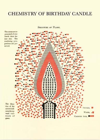 Chemistry of a Candle Birthday Card